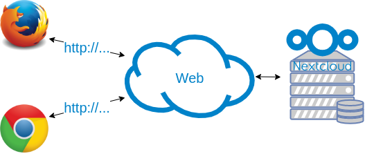 Illustration de la relation entre plusieurs navigateurs web et un serveur.