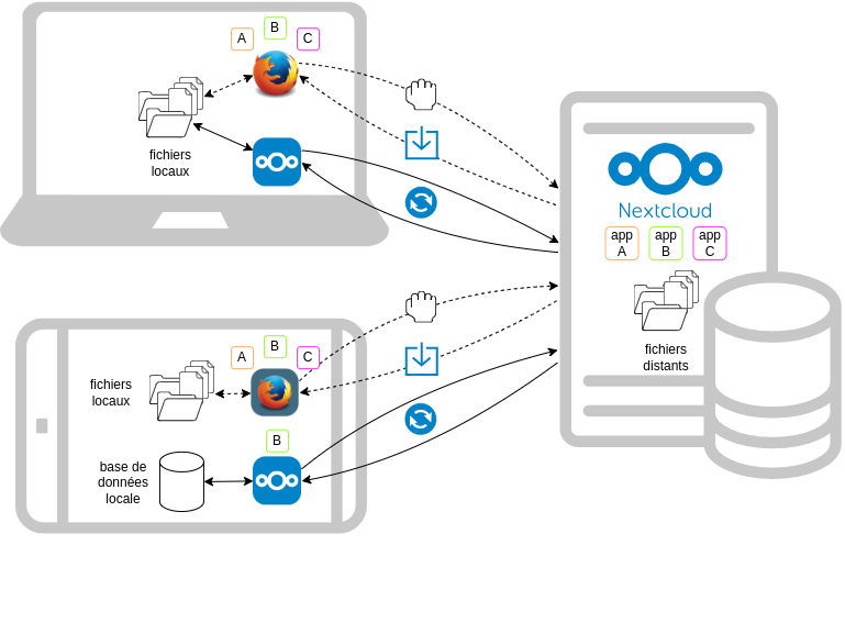 Illustration de différences de fonctionnalités entre types de `clients`.