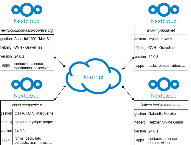 Illustration de différences entre quatre `instances` de `Nextcloud`.