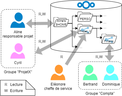 Illustration de différents partages à différents utilisateurs et groupes.