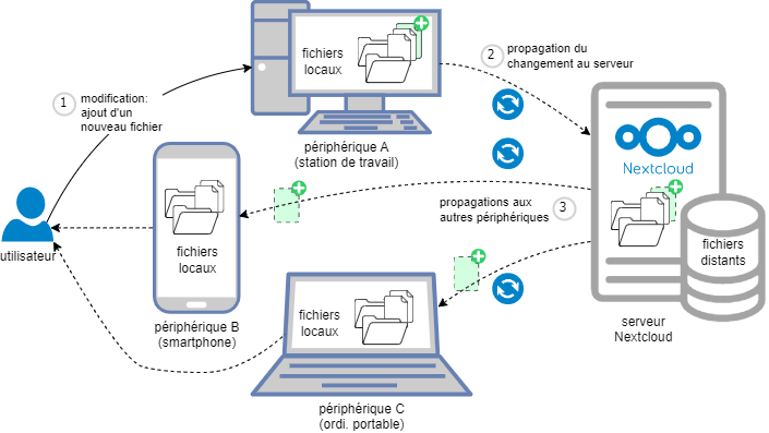 Illustration d'un processus de synchronisation continue de fichiers.